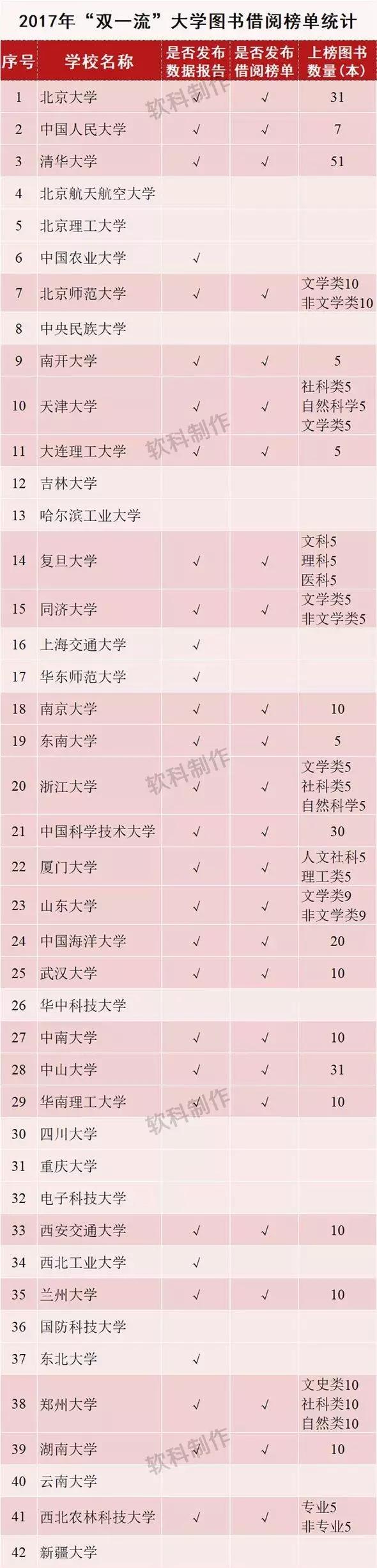 “双一流”大学的学生都在看什么书？