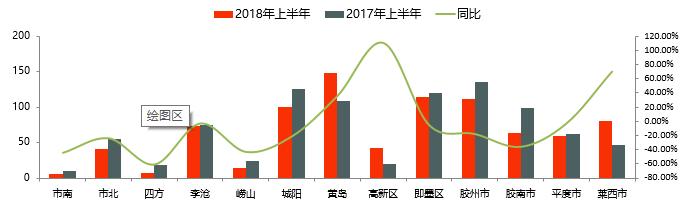 青岛上半年房地产销售,2020青岛下半年房地产市场
