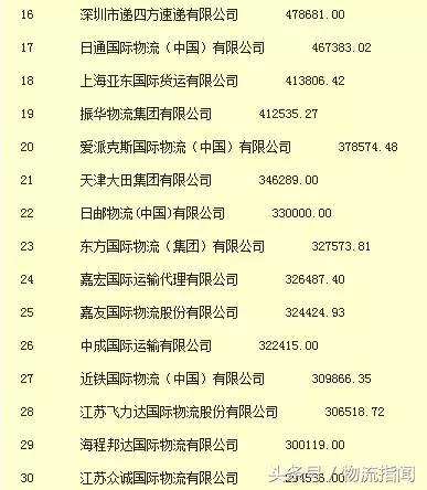 物流货代行业企业排名,2020中国排名前十的货代公司