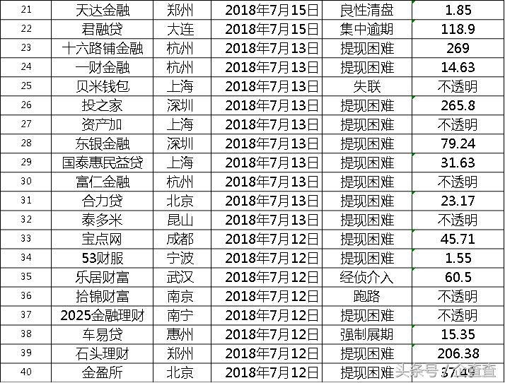 最近一年爆雷的p2p,目前又有哪些p2p平台爆雷