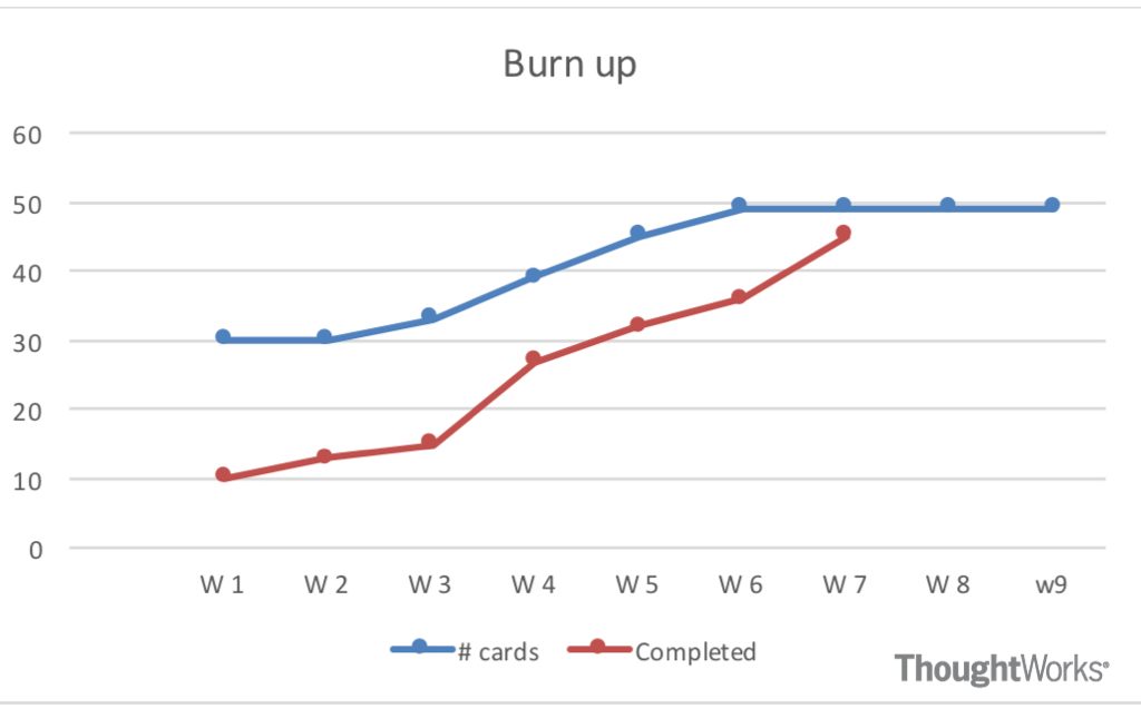 ThoughtWorks的敏捷开发