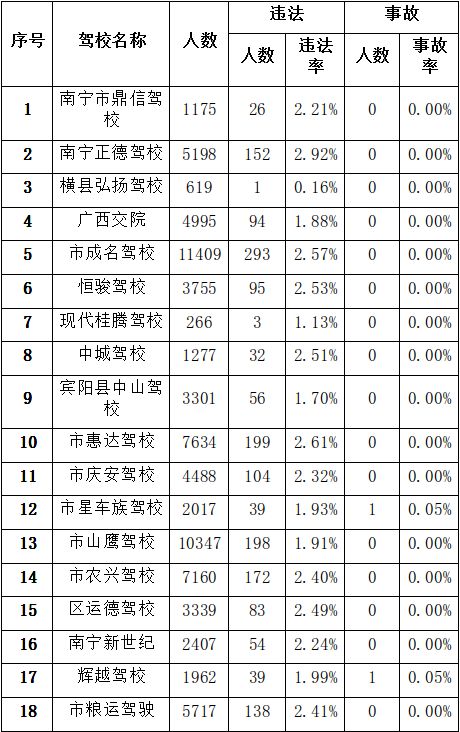 南宁怎样自己报名学车,驾考培训找哪家