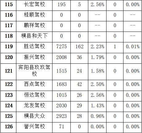 南宁驾校学费2021价格表排行表,南宁最好的驾校排行榜