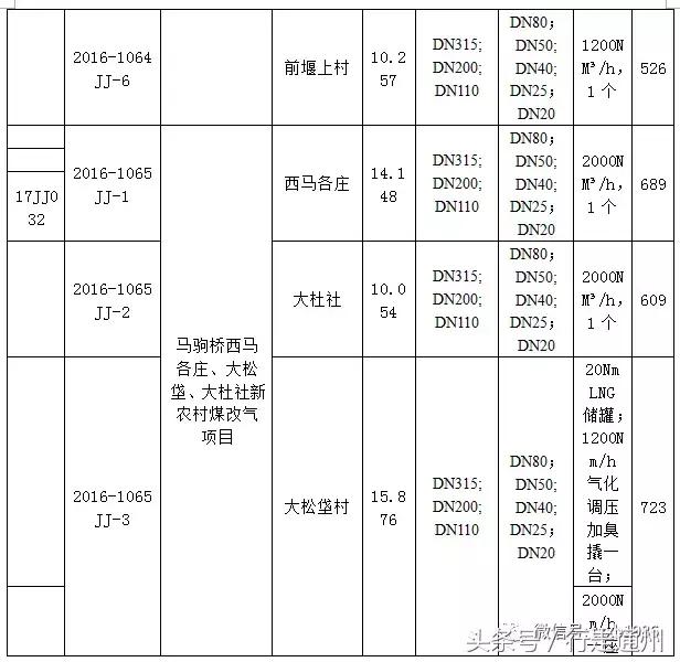 2020年通州重点工程建设项目,通州大型工程