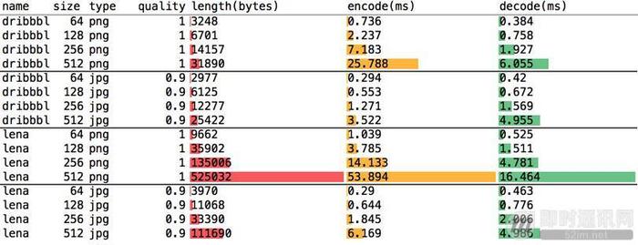 全面掌握移动端主流图片格式的特点、性能、调优等