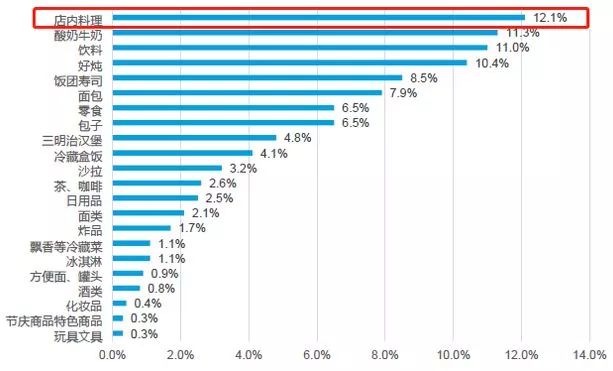 一杯关东煮,给便利店带来的亿万经济账