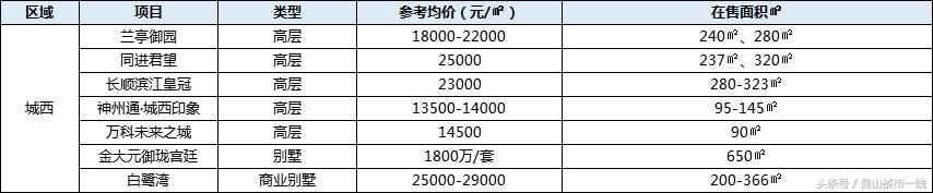 昆山楼市行情现状,昆山楼市最新价目表
