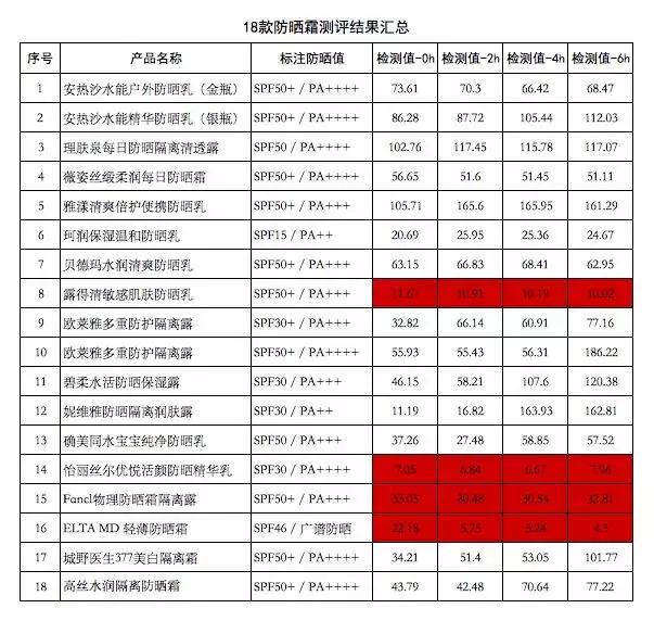 你以为防晒只擦防晒霜就够了吗,以为很好用其实都是智商税防晒霜
