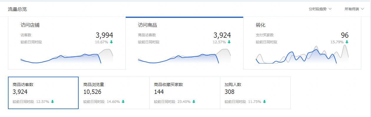 淘金币流量的优点和缺点,淘金币流量爆发转化低怎么办