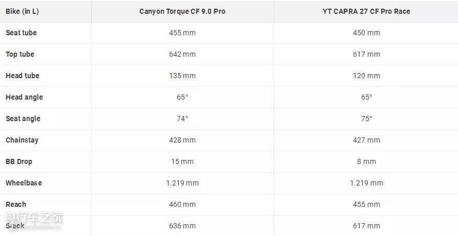 谁可登上德意志第一的宝座?CanyonTorque对决YTCapra