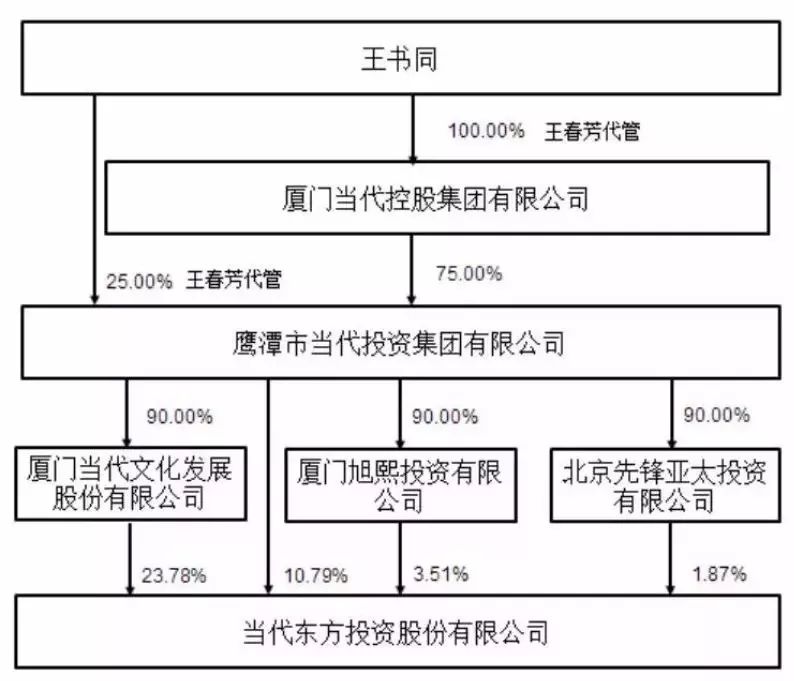 净利暴涨500%的“当代东方”易主，或波及2家省级卫视