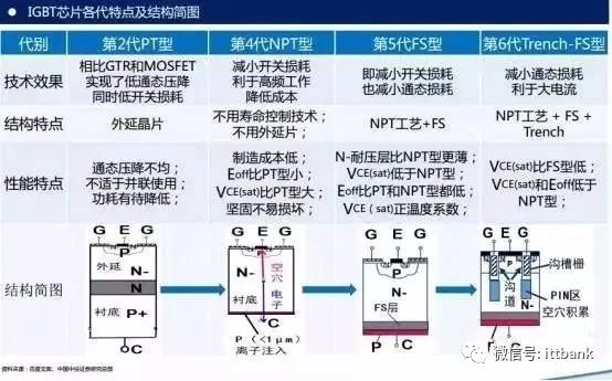 中国igbt现状,国产igbt和国外igbt差距在哪里