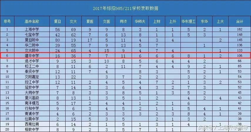 升学数据紧追四校，作为浦东霸主的建平集团到底有多厉害？