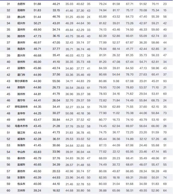黑龙江省入围百强城市排名2020,2021年中国百强城市黑龙江