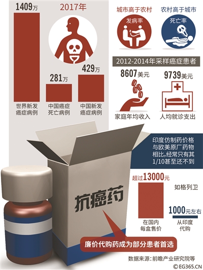 真假莫辨？同款抗癌药售价为何相差1.55万