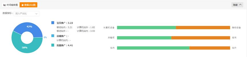 如何看直通车是盈利还是亏损,直通车数据分析从哪些维度分析