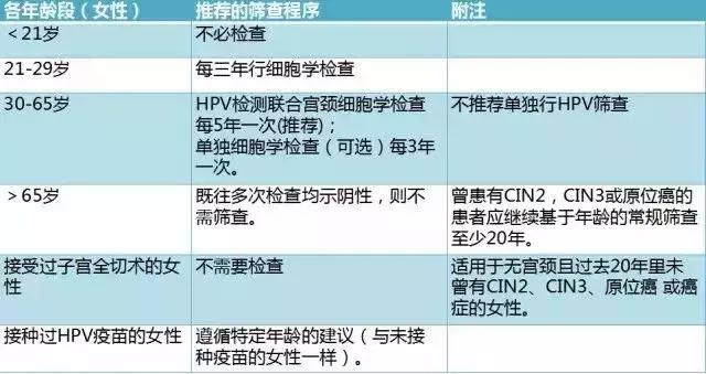 宫颈癌10大高危人群是哪些？带你了解宫颈癌筛查的方方面面！