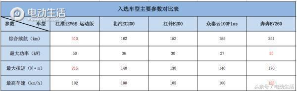 口碑最好的微型车3到5万,微型车哪款车空间最大