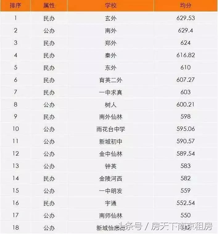 大洗牌榜单,南京重点初中排名一览表