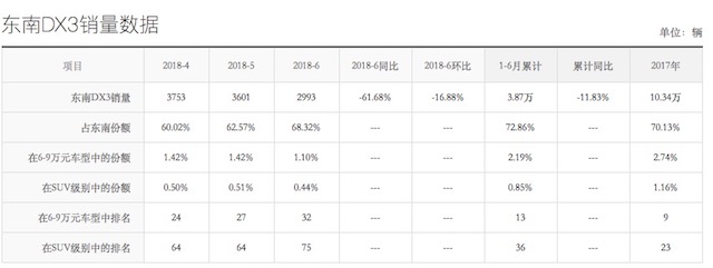 东南dx3销量最新消息,2019年东南dx3销量多少台