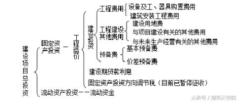造价工程师知识点整理（部分）