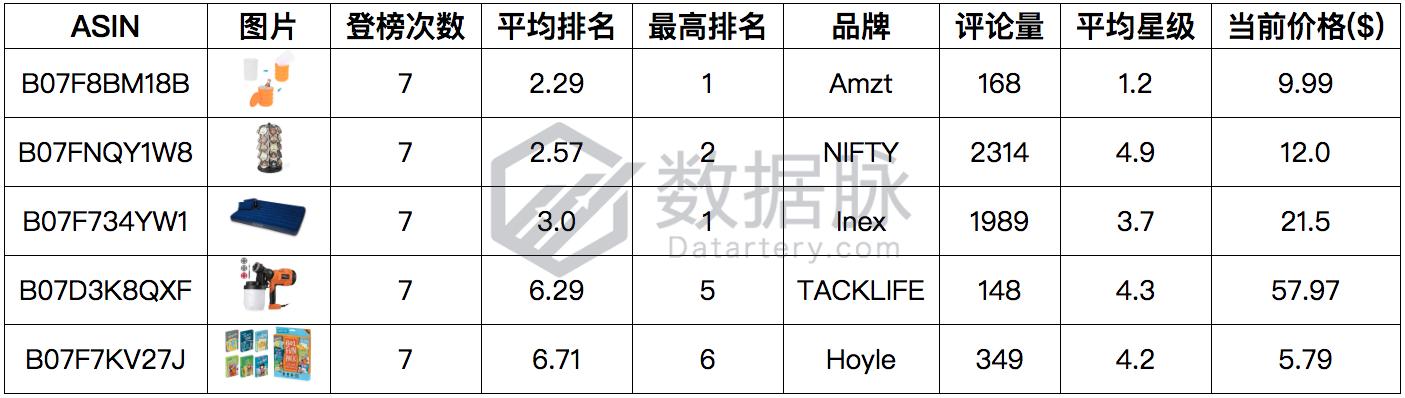 万用表一周五度刷榜,家居MoversShakers榜单上演绝地求生!