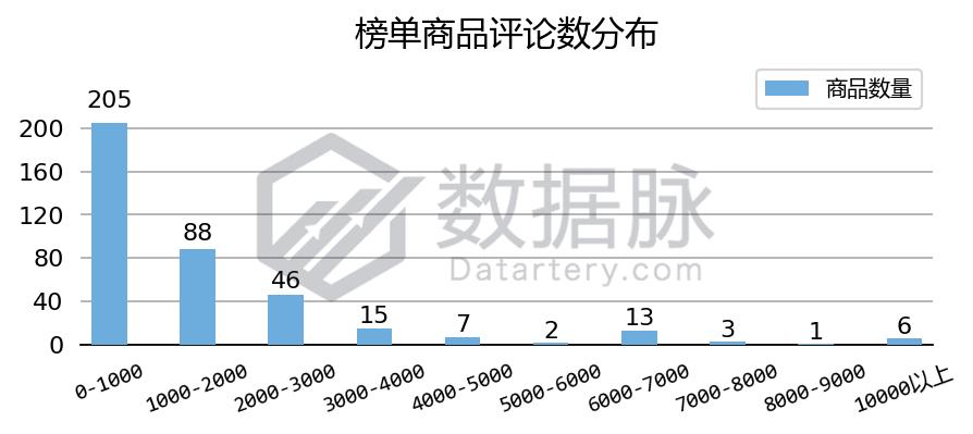 万用表一周五度刷榜,家居MoversShakers榜单上演绝地求生!