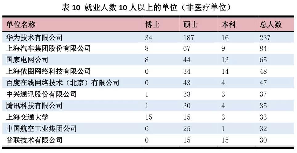 看这些毕业生的就业单位，就知道为什么拼搏名校了！