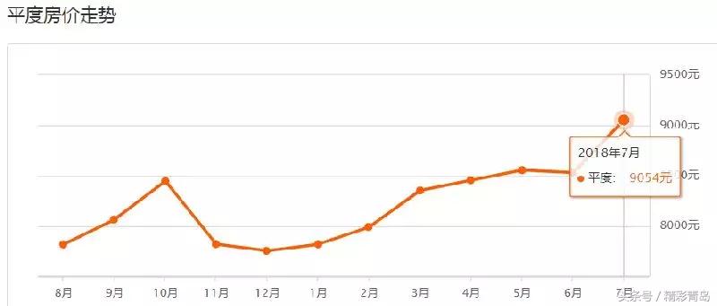 青岛7月最新房价信息大全,6月青岛房价走势最新消息