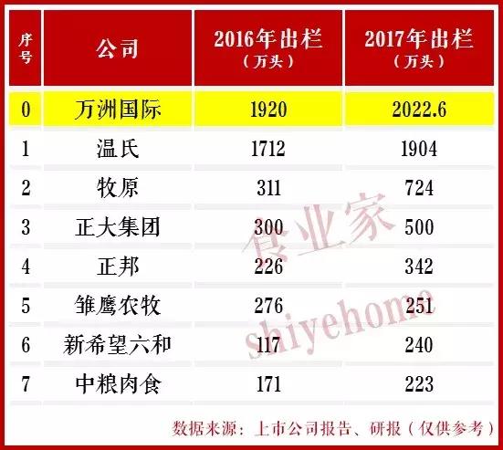 温氏中国十大养猪集团,养猪十强排名温氏
