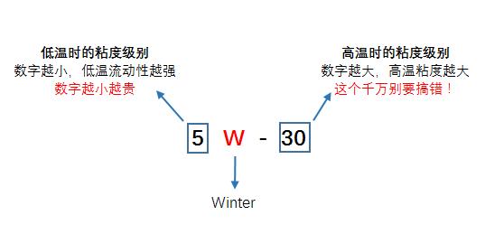 常用机油型号怎么看,新手如何看懂机油型号