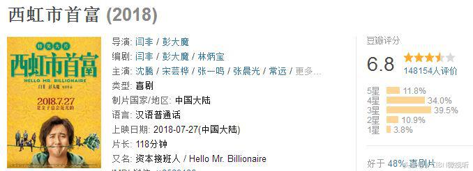 西虹市首富票房破16亿,西虹市首富首日票房