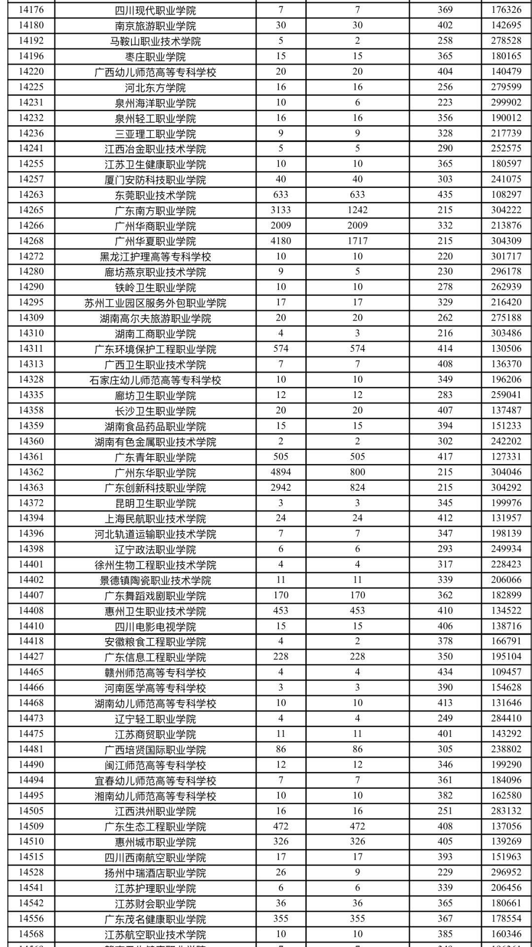 2019广东省高考专科各学校分数线,广东347分专科学校排名及分数线