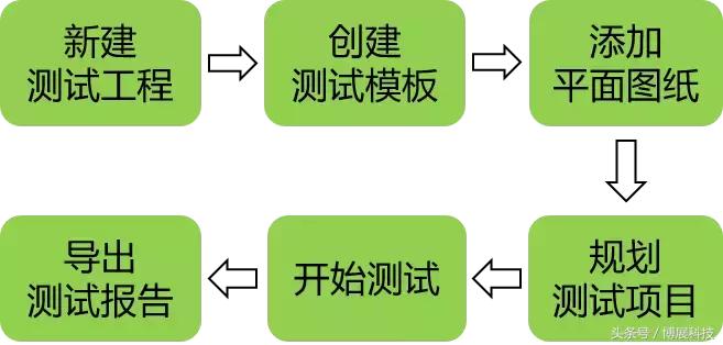 工程验收程序三步走,最全工程验收手续