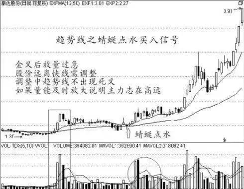 100个经典买入信号,买入信号9大经典形态