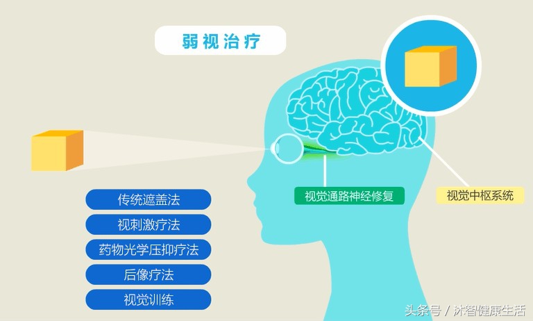 弱视不是近视,家长朋友需重视