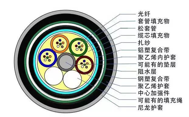 常见光缆线颜色,光缆型号大全及图解