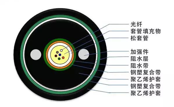 常见光缆线颜色,光缆型号大全及图解