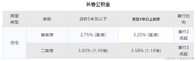 长春首套商贷利率调整最新消息,长春各家银行的房贷利率