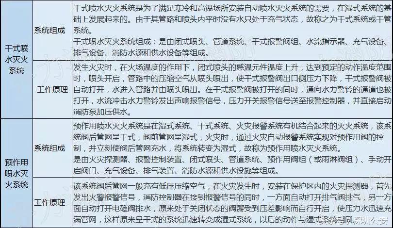 进宝生活常识,十大消防设施图解