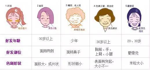 一分钟自测斑型,如何辨别自己属于哪类斑