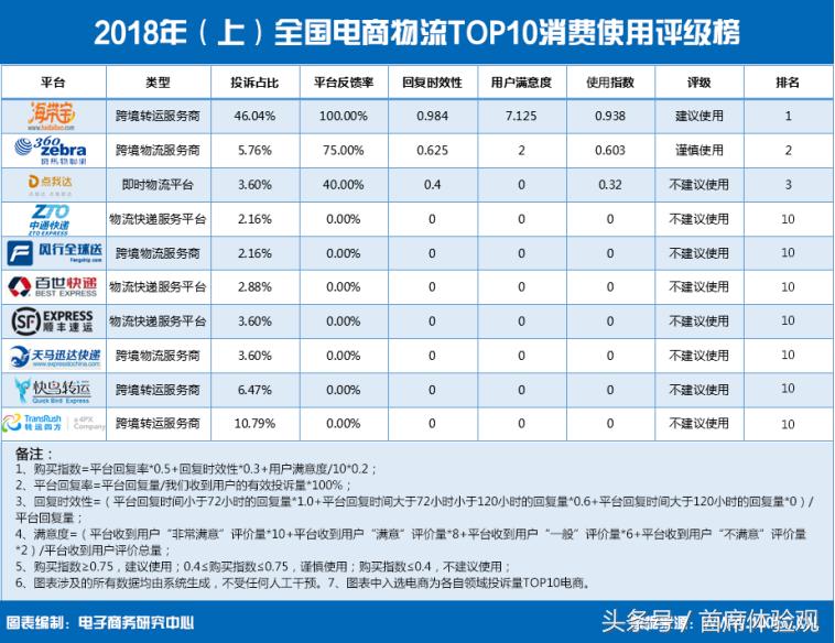 电商物流投诉有什么影响,电商物流费用太高怎么投诉