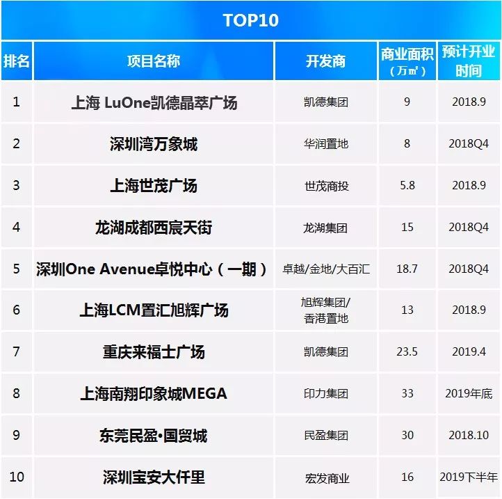 这50个mall还没开业就“赢”了……