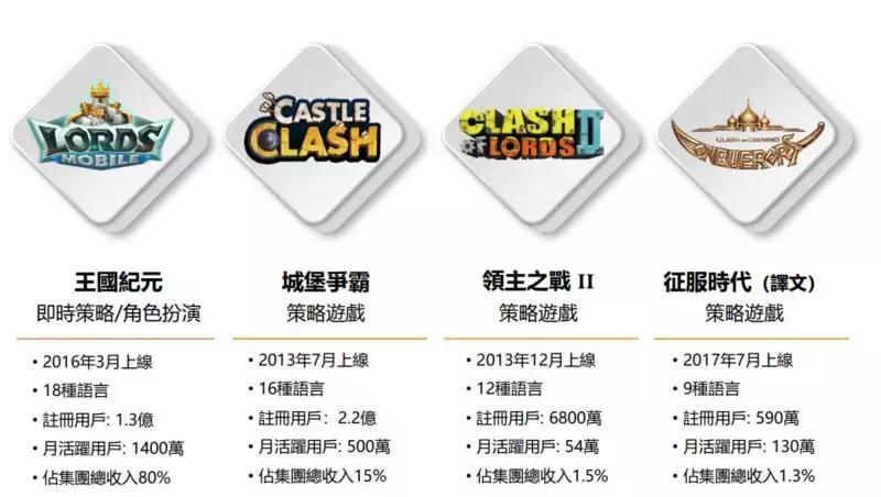 王国纪元收入排名,王国纪元游戏收入排行榜