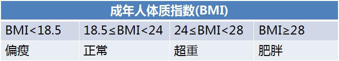 如何根据身高和体重来判断胖不胖,胖不胖看体重达到这些才健康