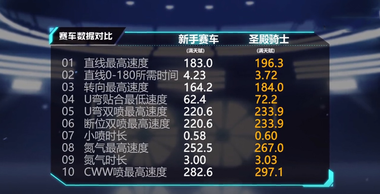 手游飞车几万点券可以抽永久a车,手游飞车点券a车性能排行