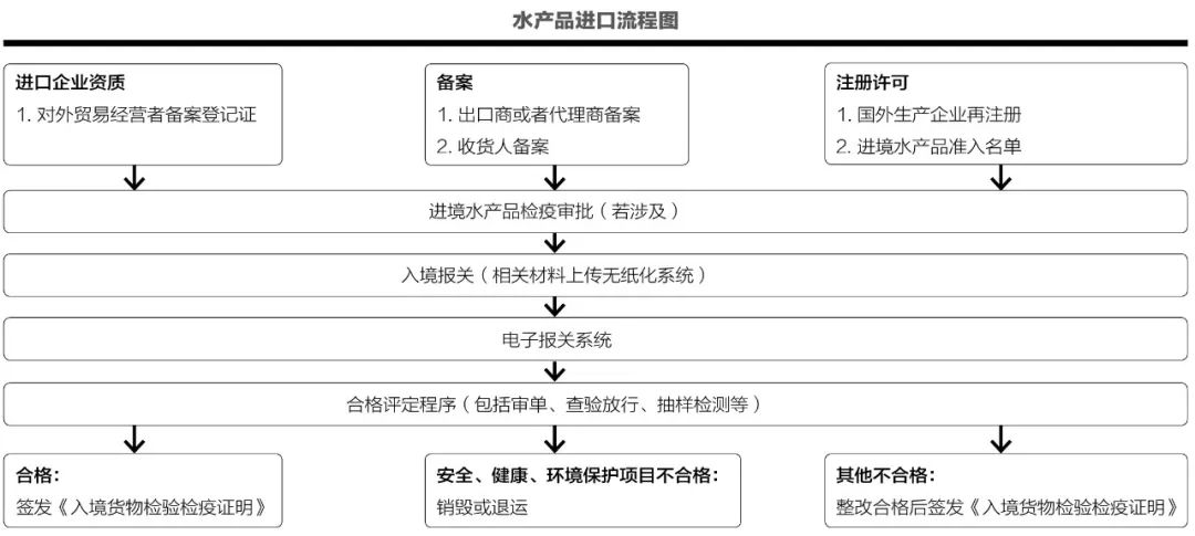 进口海鲜如何检测,水产品进口需要什么手续
