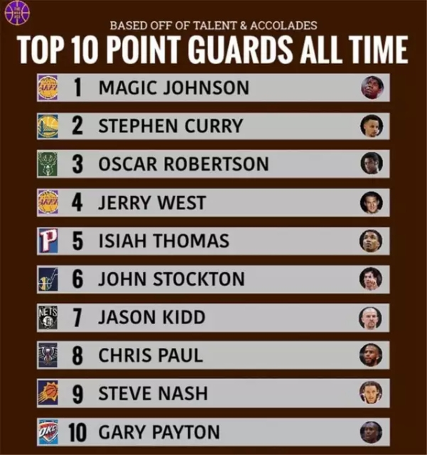 美媒推重量级榜单，NBA历史十大控卫排行榜，库里超越大O排名第二