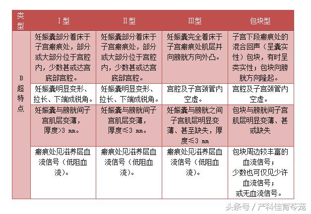 剖宫产横向瘢痕妊娠概率,怀孕7周异位妊娠瘢痕子宫