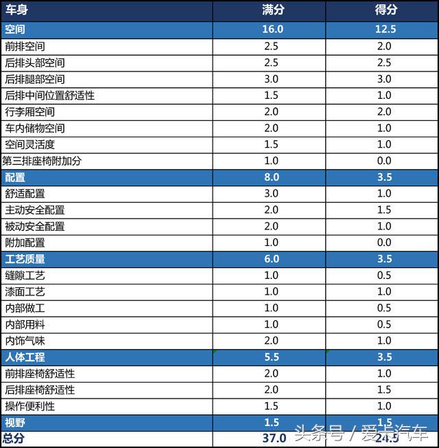 试驾骏派cx65的缺点,一汽骏派cx65现在值多少钱